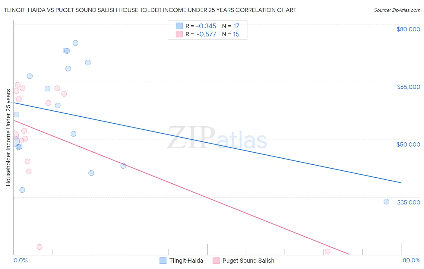 Tlingit-Haida vs Puget Sound Salish Householder Income Under 25 years