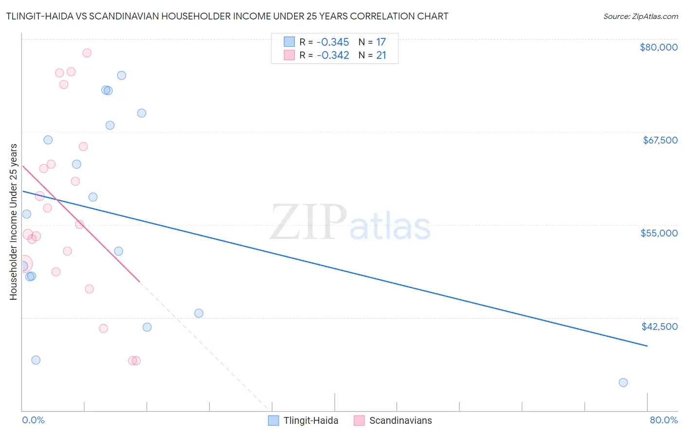 Tlingit-Haida vs Scandinavian Householder Income Under 25 years