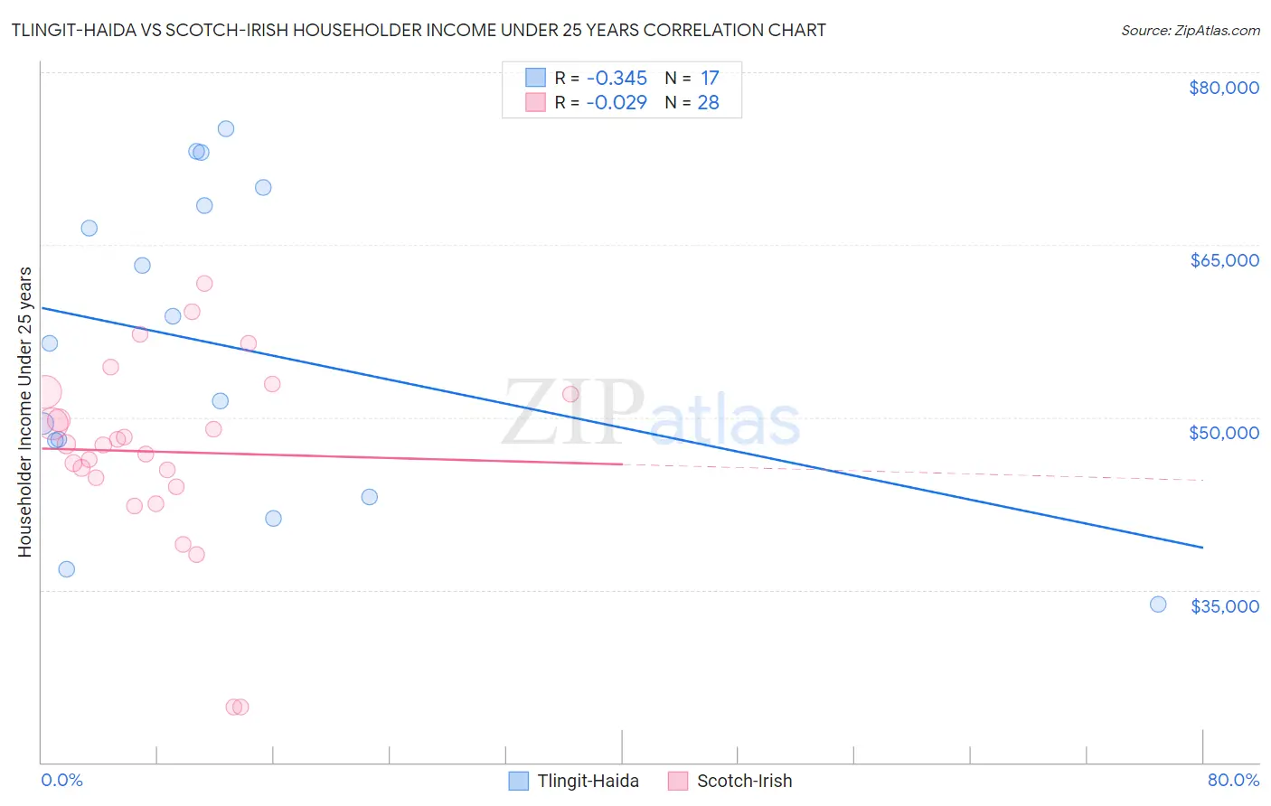 Tlingit-Haida vs Scotch-Irish Householder Income Under 25 years