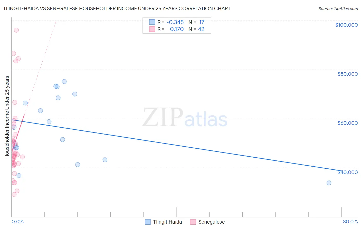 Tlingit-Haida vs Senegalese Householder Income Under 25 years