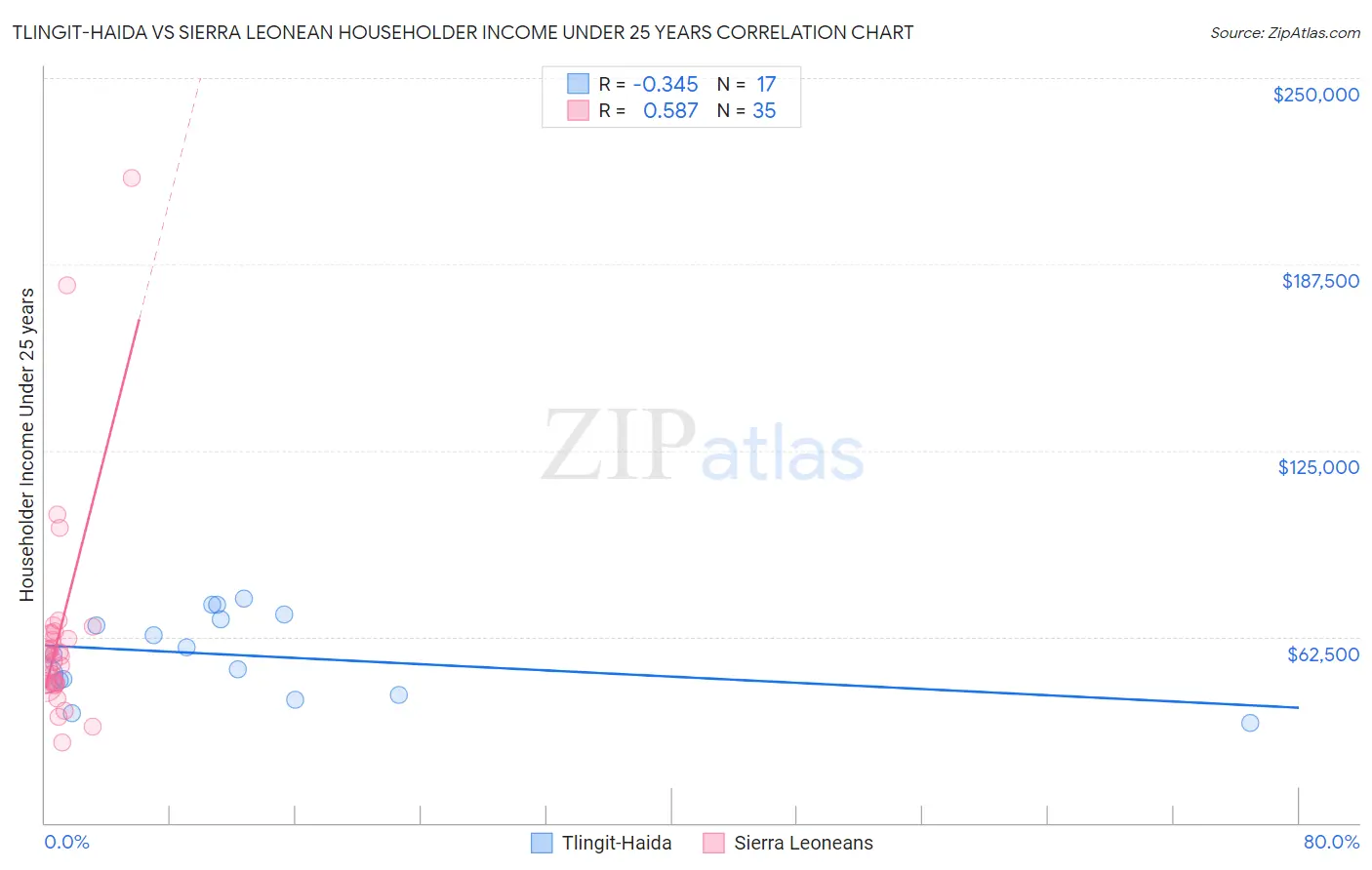 Tlingit-Haida vs Sierra Leonean Householder Income Under 25 years