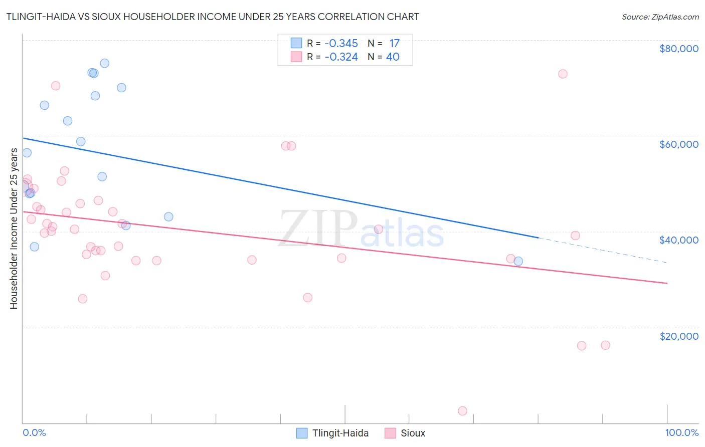 Tlingit-Haida vs Sioux Householder Income Under 25 years