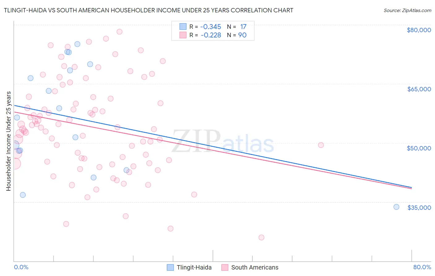 Tlingit-Haida vs South American Householder Income Under 25 years