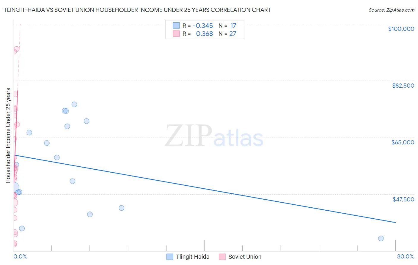 Tlingit-Haida vs Soviet Union Householder Income Under 25 years