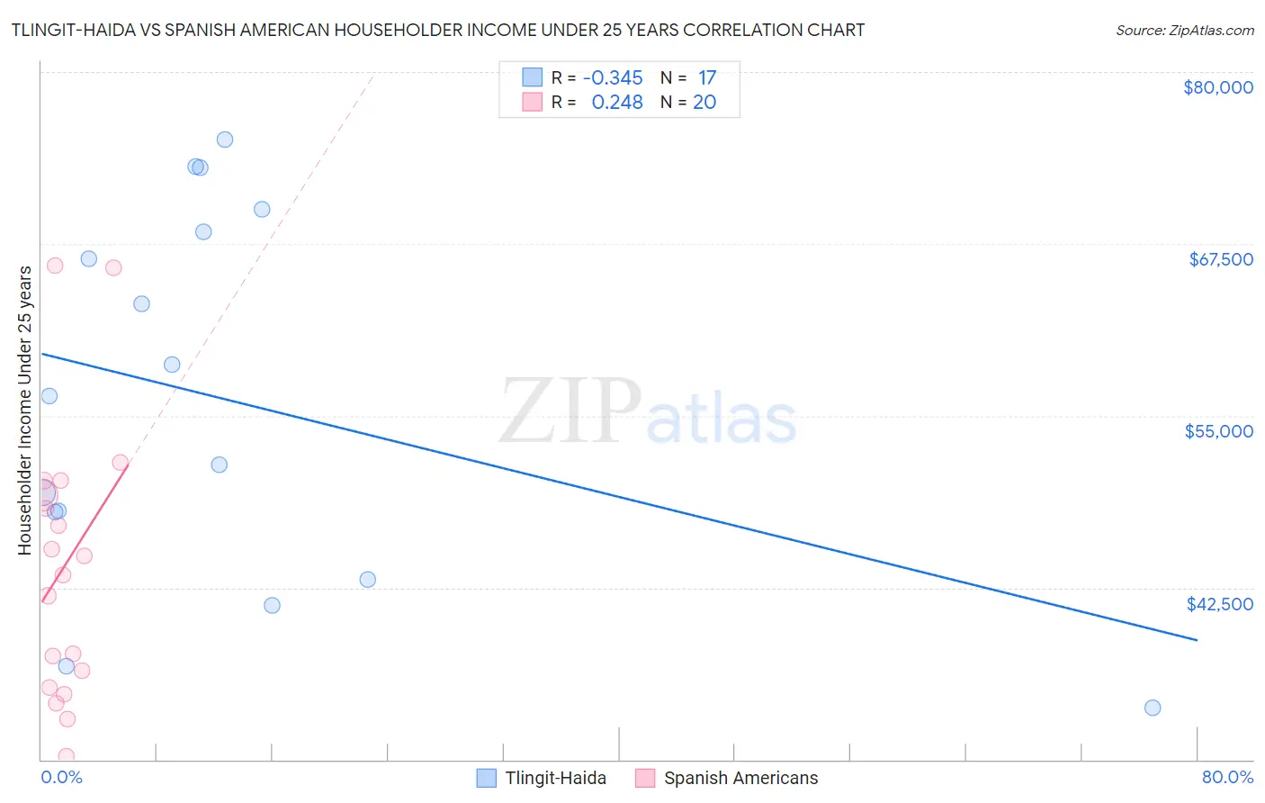 Tlingit-Haida vs Spanish American Householder Income Under 25 years
