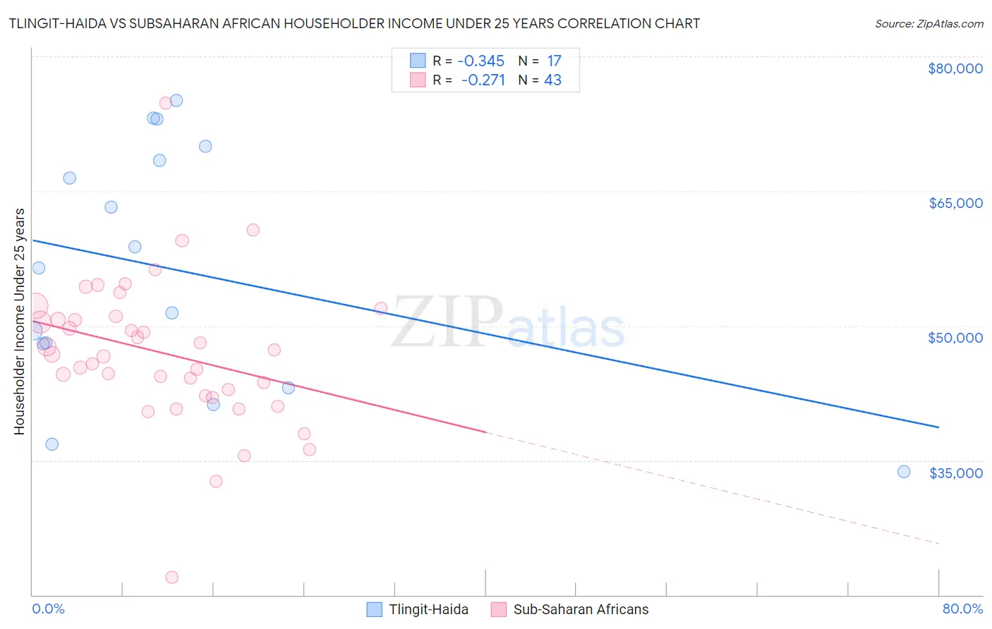 Tlingit-Haida vs Subsaharan African Householder Income Under 25 years