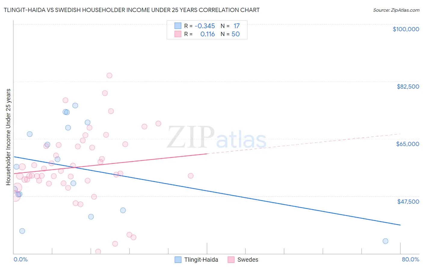 Tlingit-Haida vs Swedish Householder Income Under 25 years