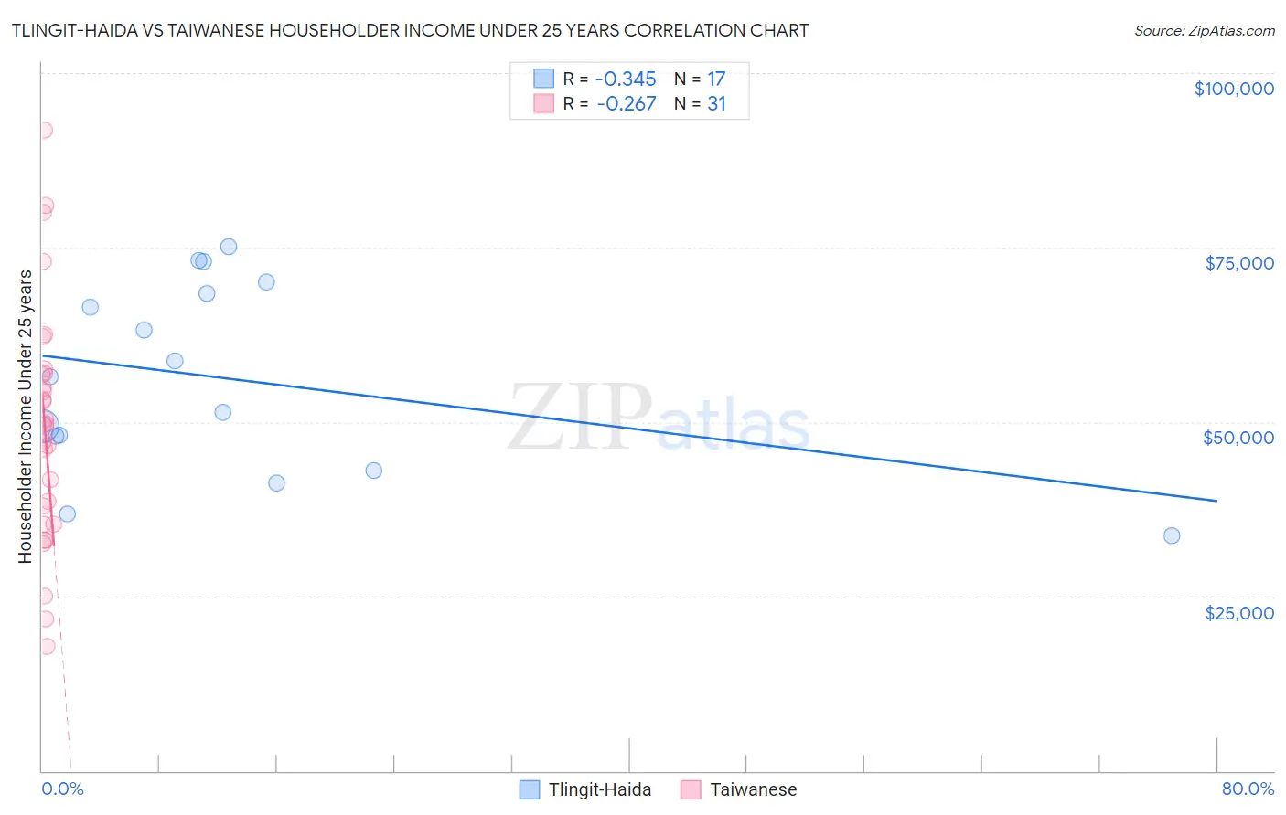 Tlingit-Haida vs Taiwanese Householder Income Under 25 years