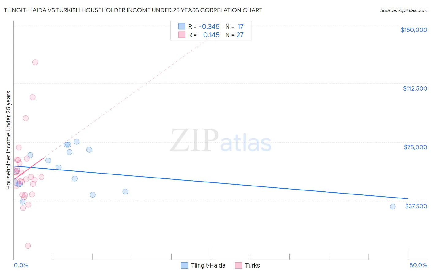 Tlingit-Haida vs Turkish Householder Income Under 25 years