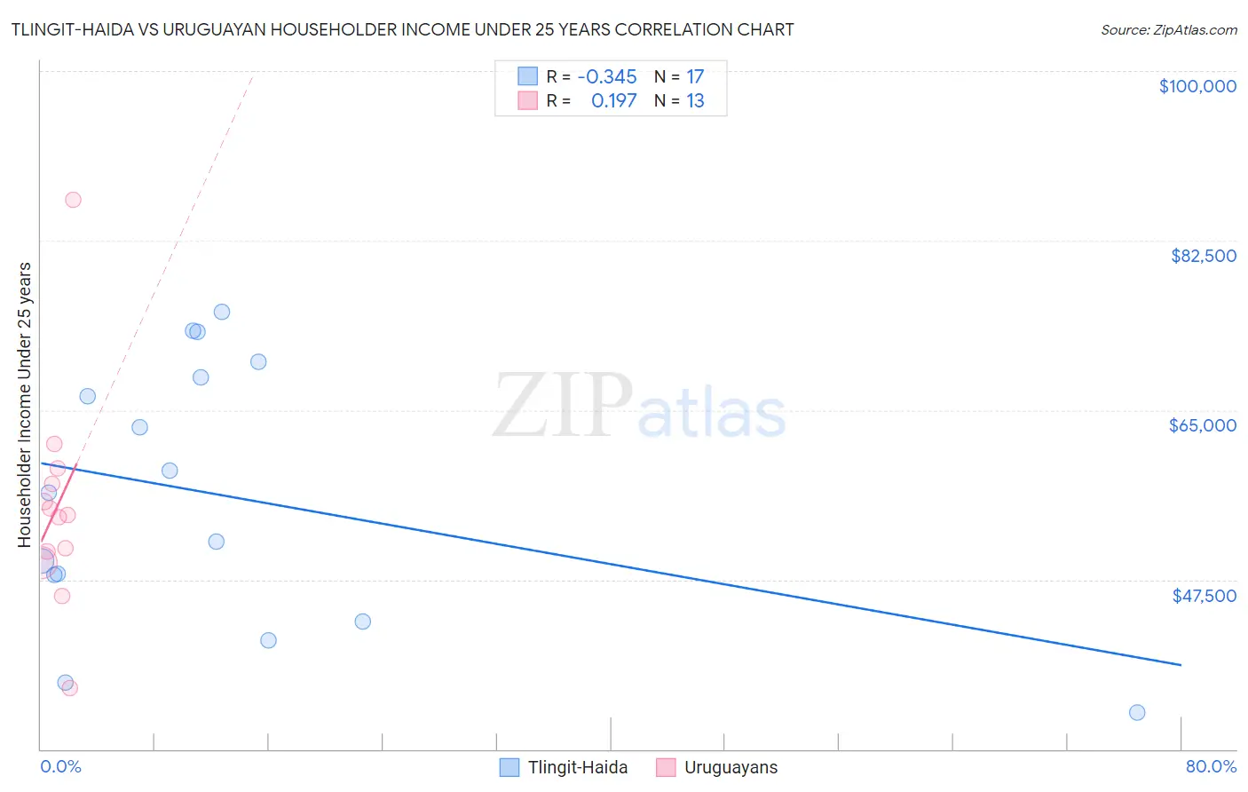 Tlingit-Haida vs Uruguayan Householder Income Under 25 years