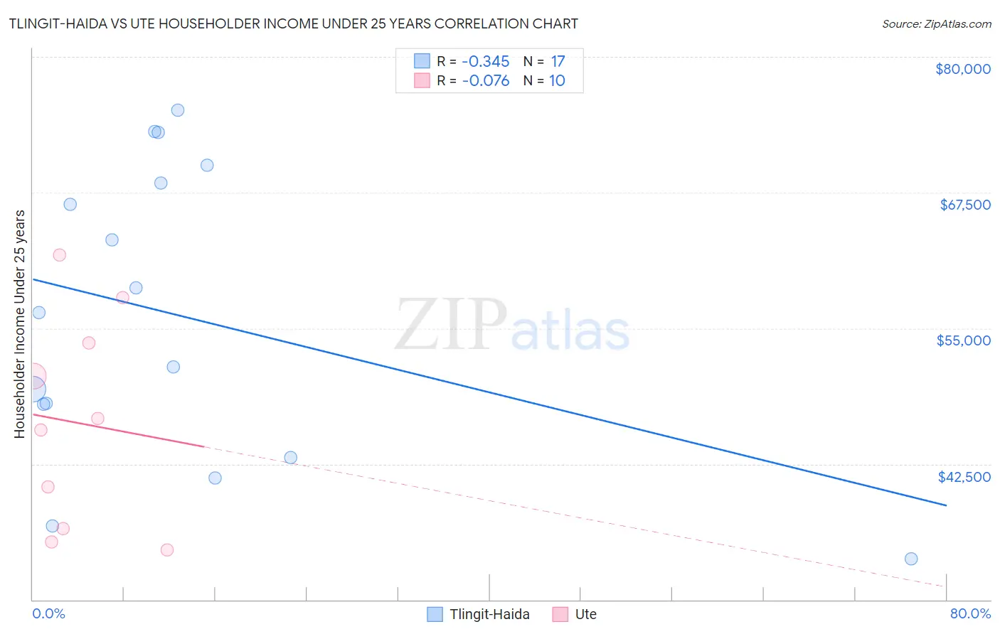 Tlingit-Haida vs Ute Householder Income Under 25 years