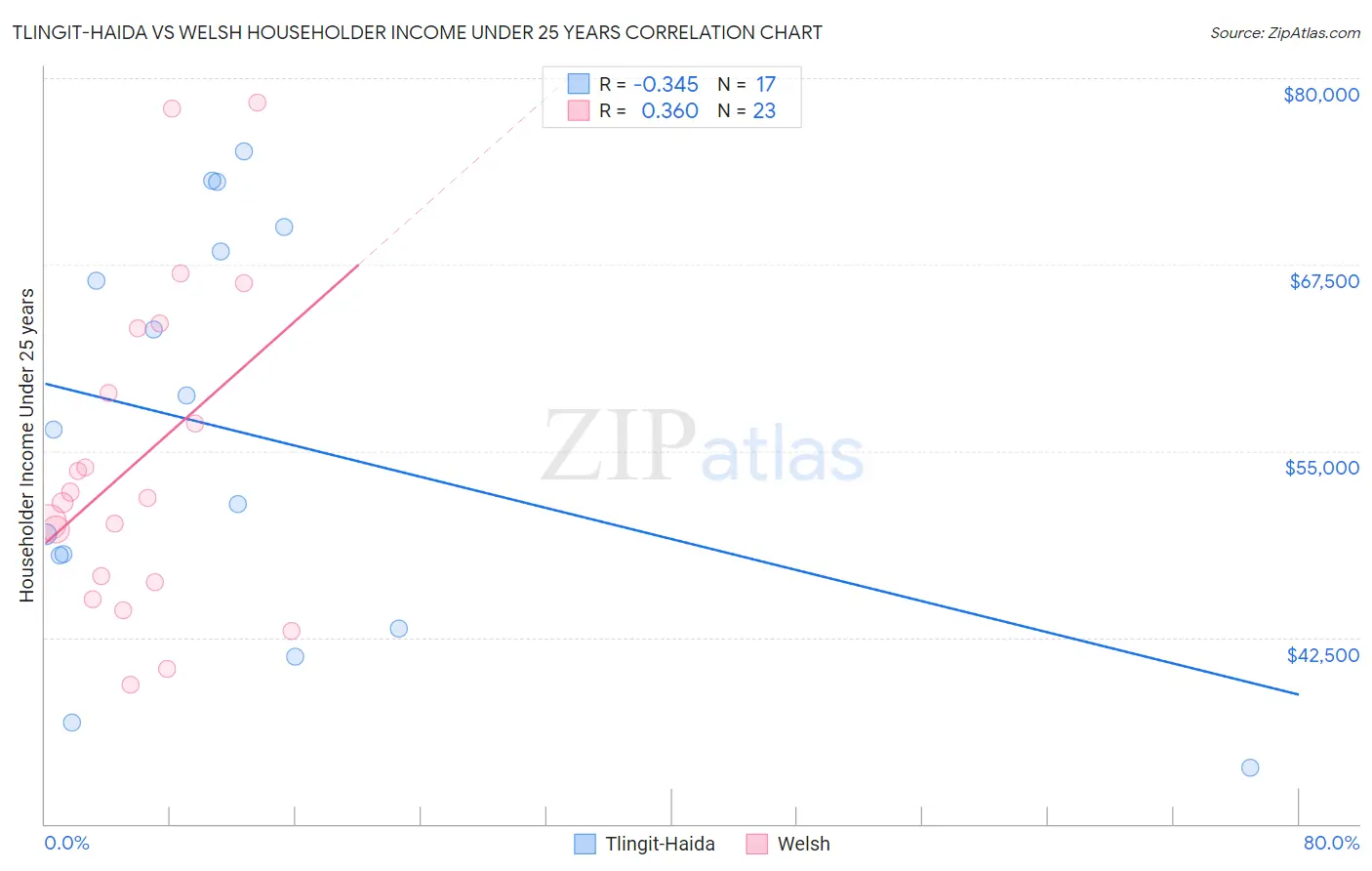 Tlingit-Haida vs Welsh Householder Income Under 25 years