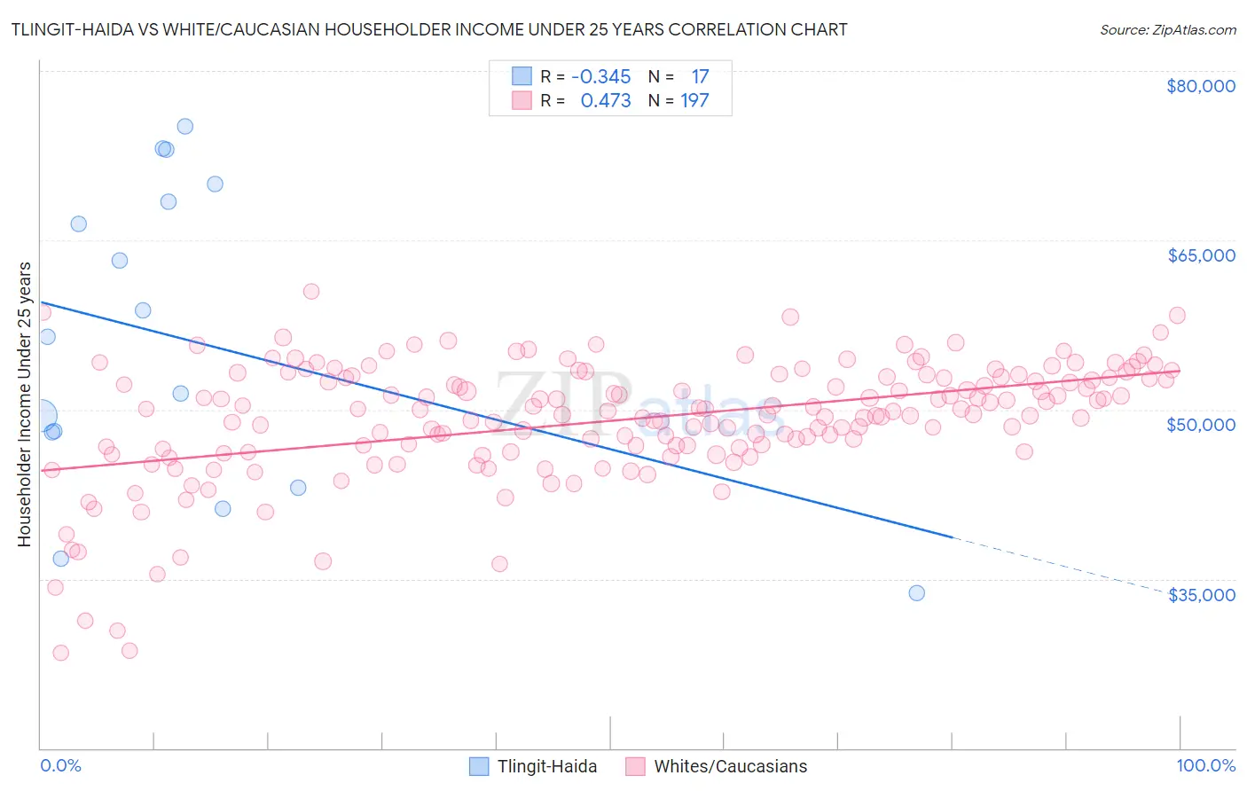 Tlingit-Haida vs White/Caucasian Householder Income Under 25 years