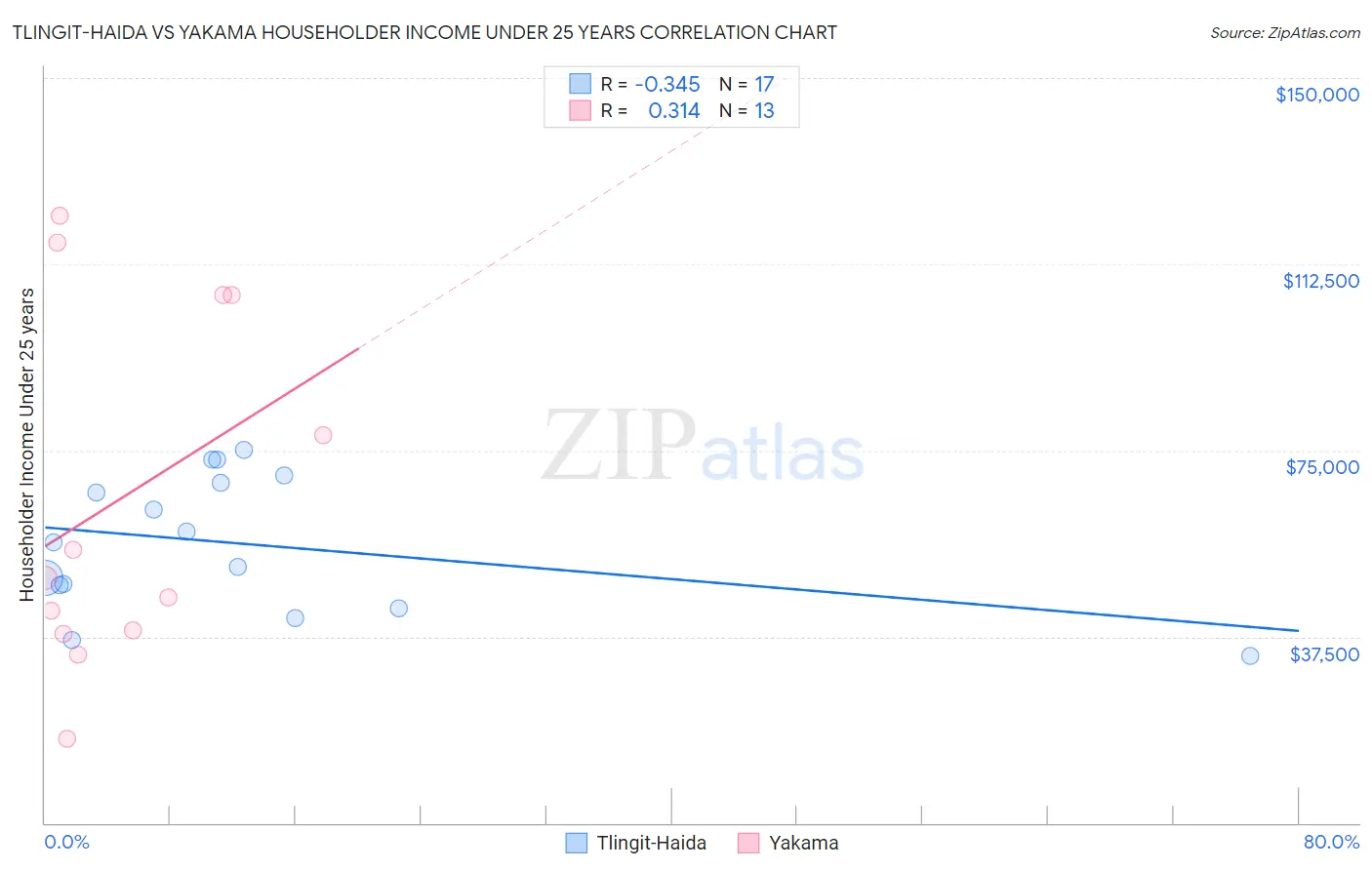 Tlingit-Haida vs Yakama Householder Income Under 25 years