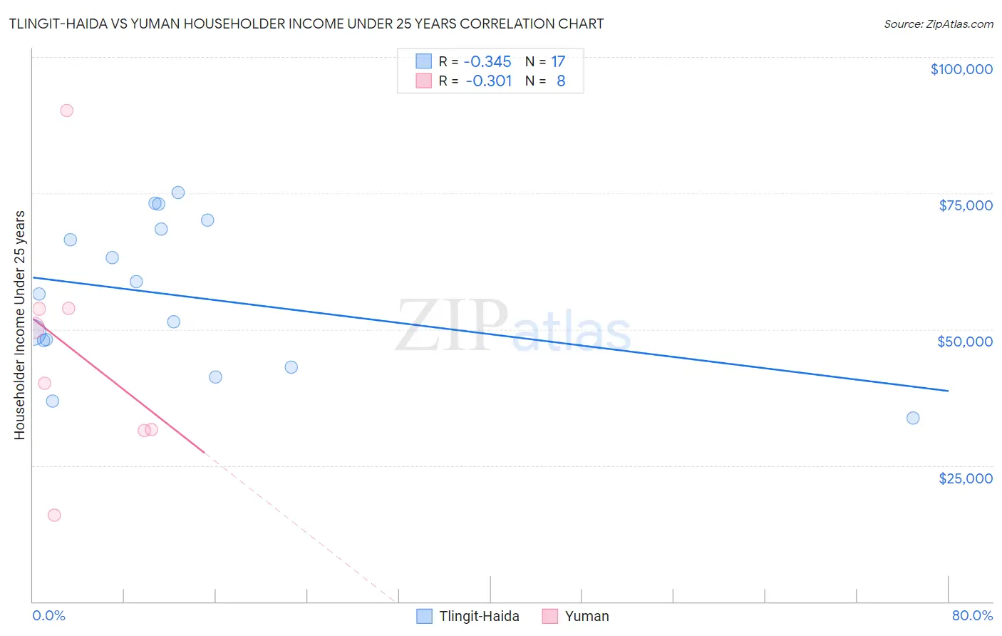 Tlingit-Haida vs Yuman Householder Income Under 25 years