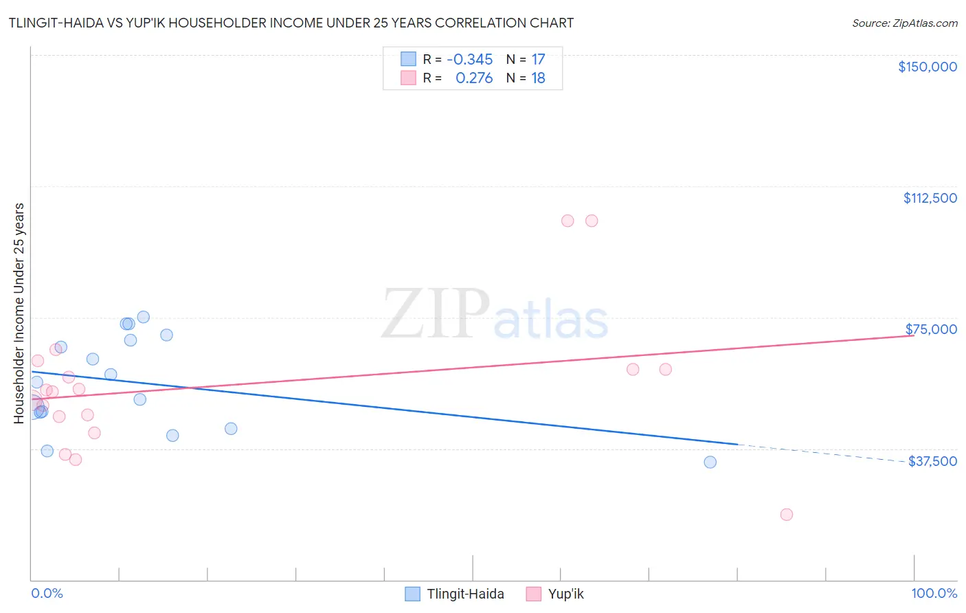 Tlingit-Haida vs Yup'ik Householder Income Under 25 years