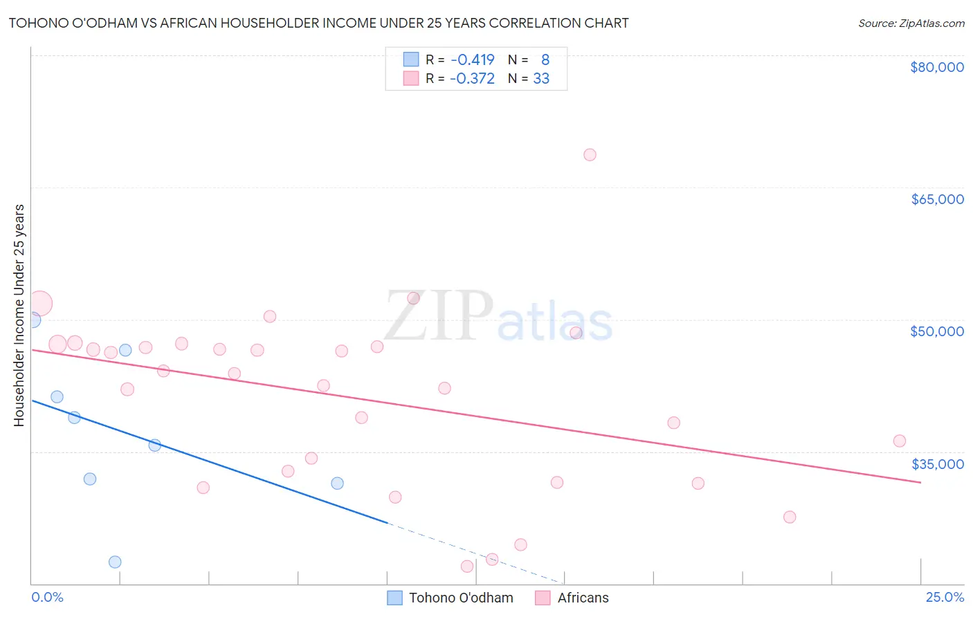 Tohono O'odham vs African Householder Income Under 25 years