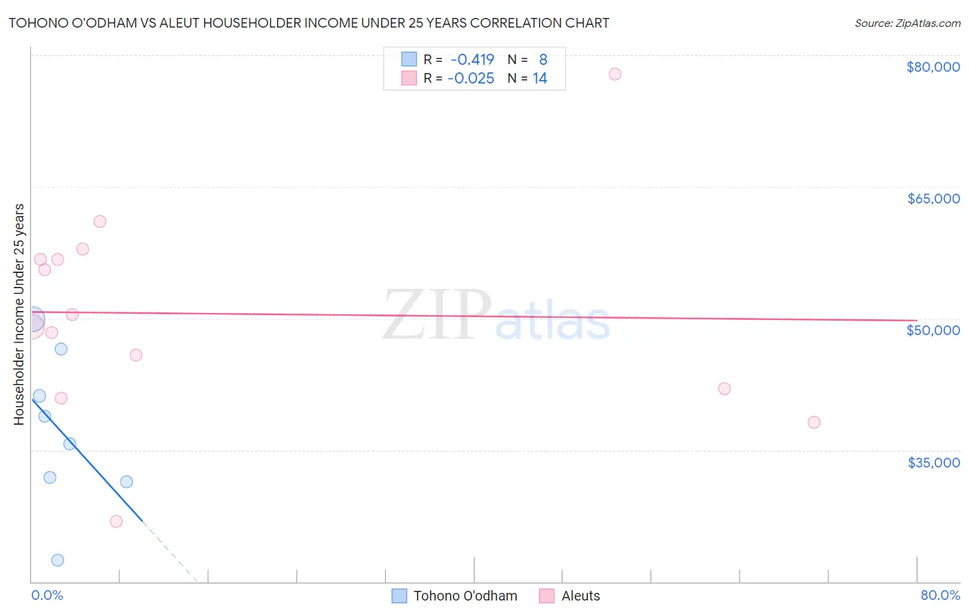 Tohono O'odham vs Aleut Householder Income Under 25 years