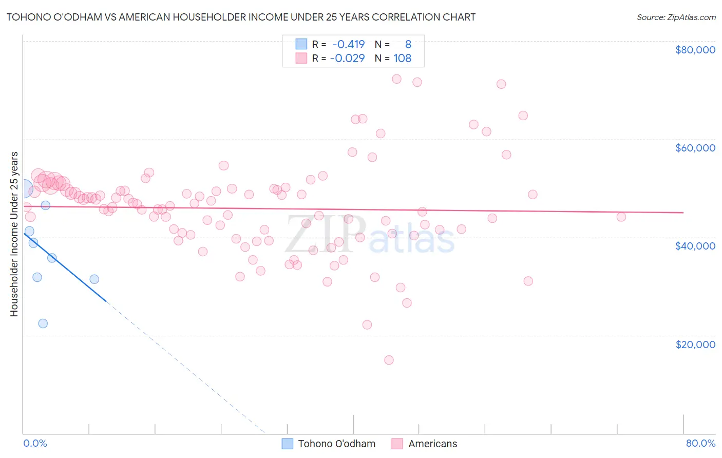 Tohono O'odham vs American Householder Income Under 25 years