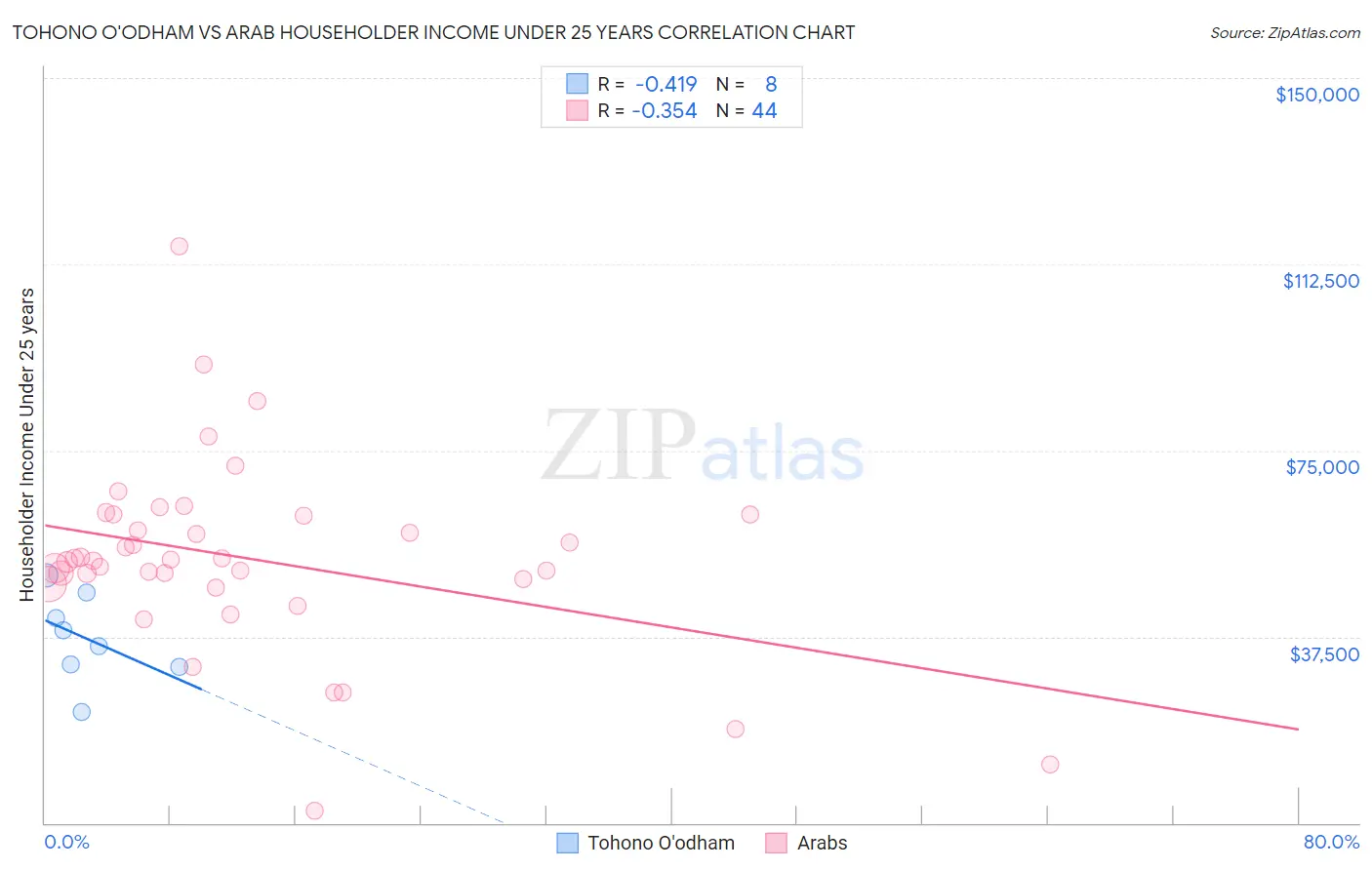 Tohono O'odham vs Arab Householder Income Under 25 years
