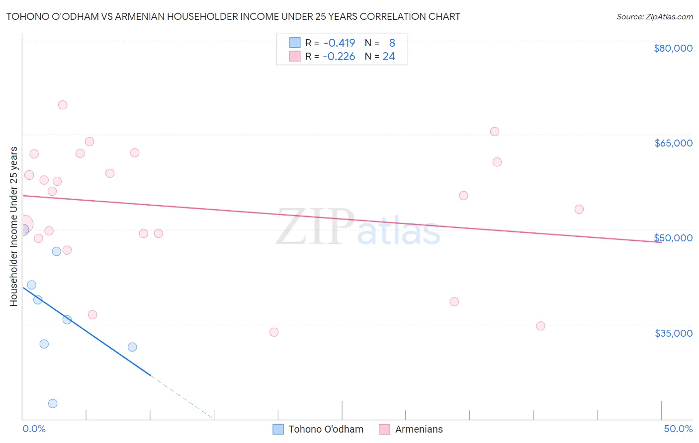 Tohono O'odham vs Armenian Householder Income Under 25 years