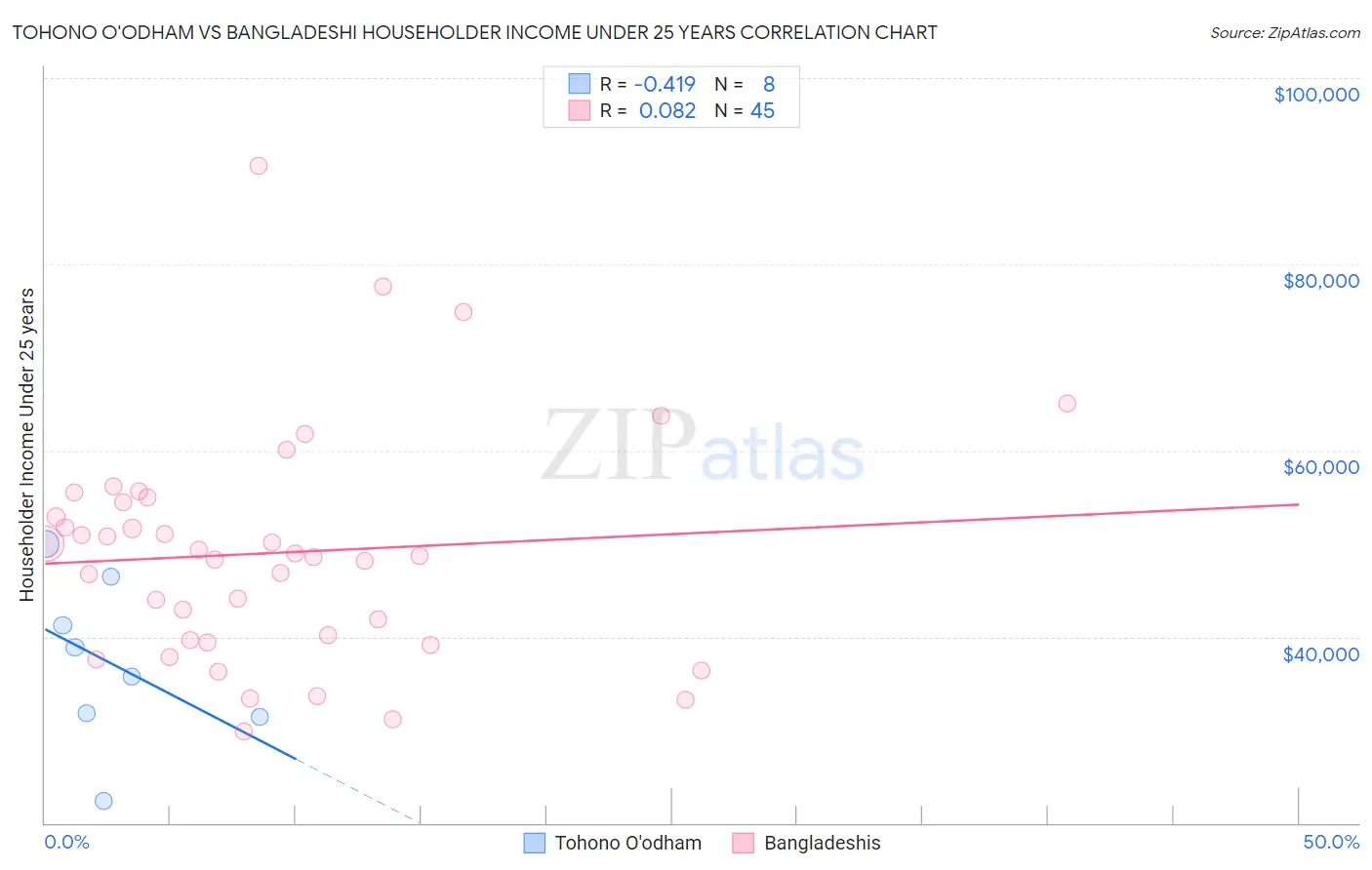 Tohono O'odham vs Bangladeshi Householder Income Under 25 years