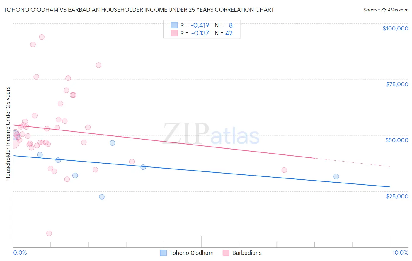Tohono O'odham vs Barbadian Householder Income Under 25 years
