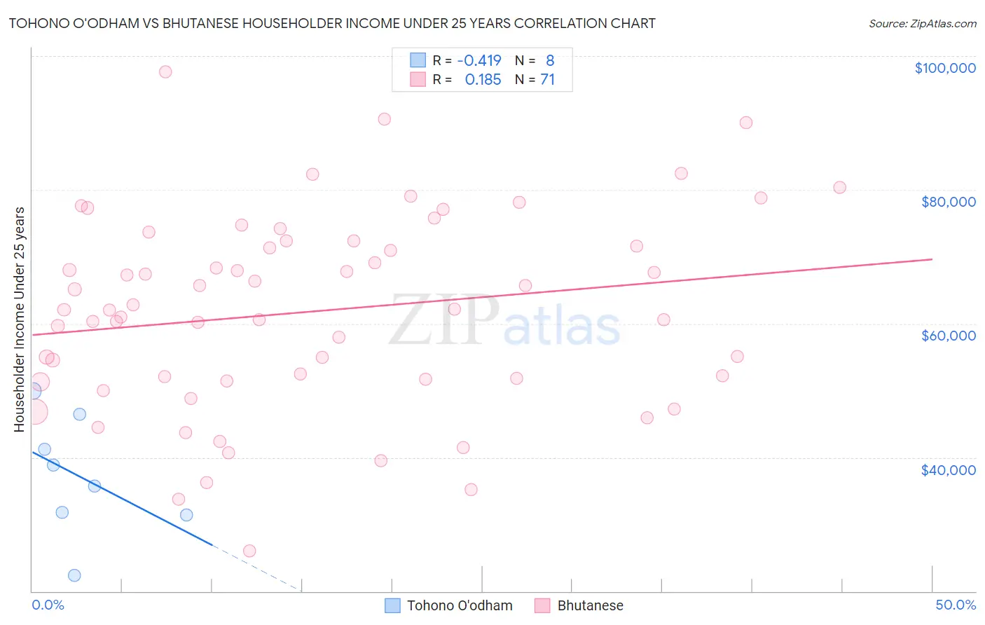 Tohono O'odham vs Bhutanese Householder Income Under 25 years