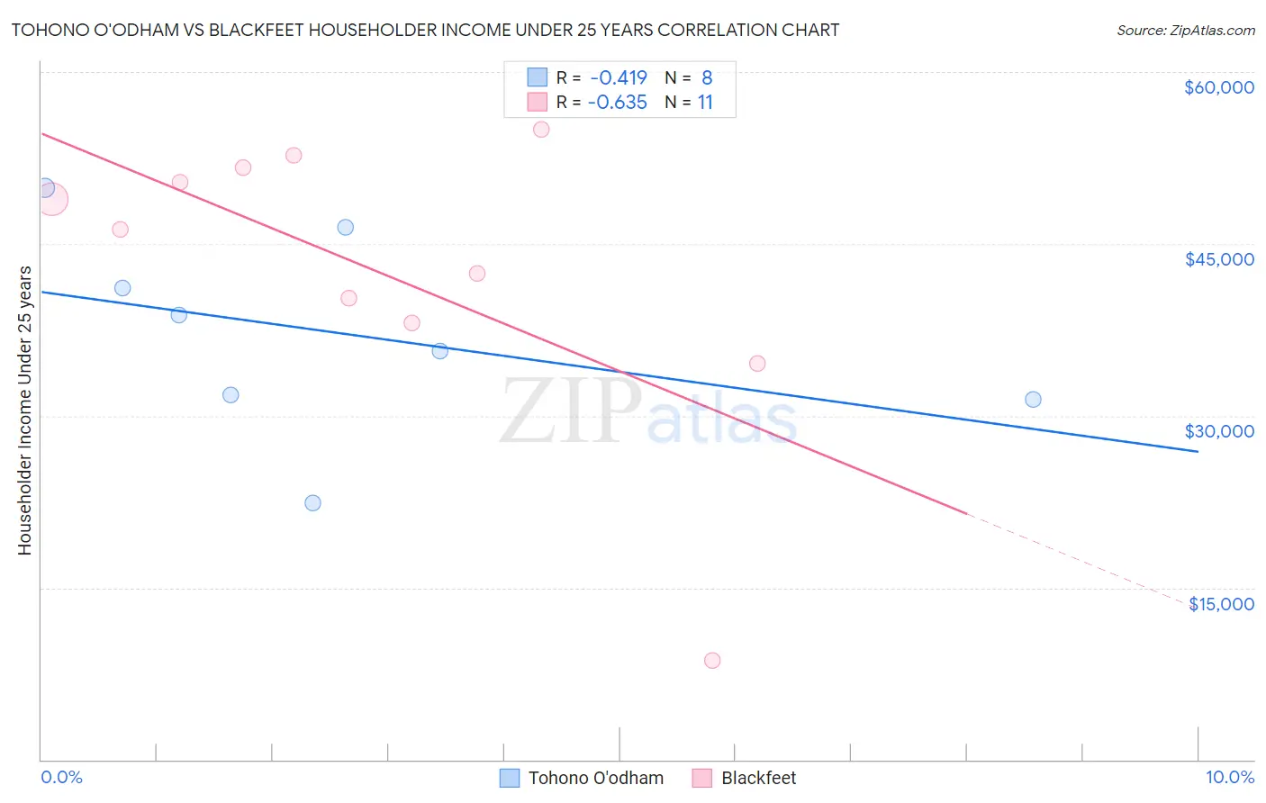 Tohono O'odham vs Blackfeet Householder Income Under 25 years