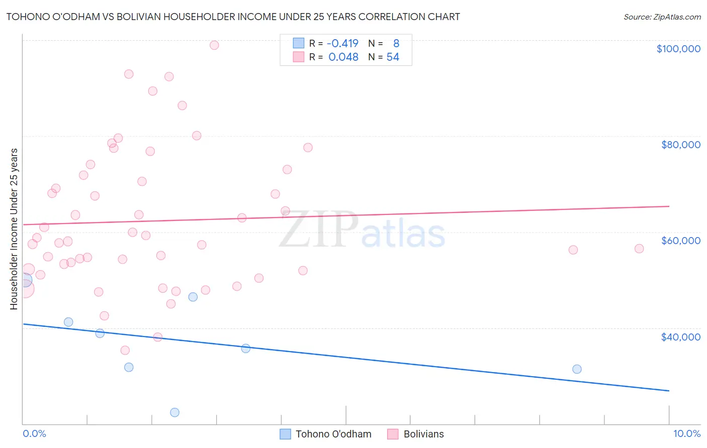 Tohono O'odham vs Bolivian Householder Income Under 25 years