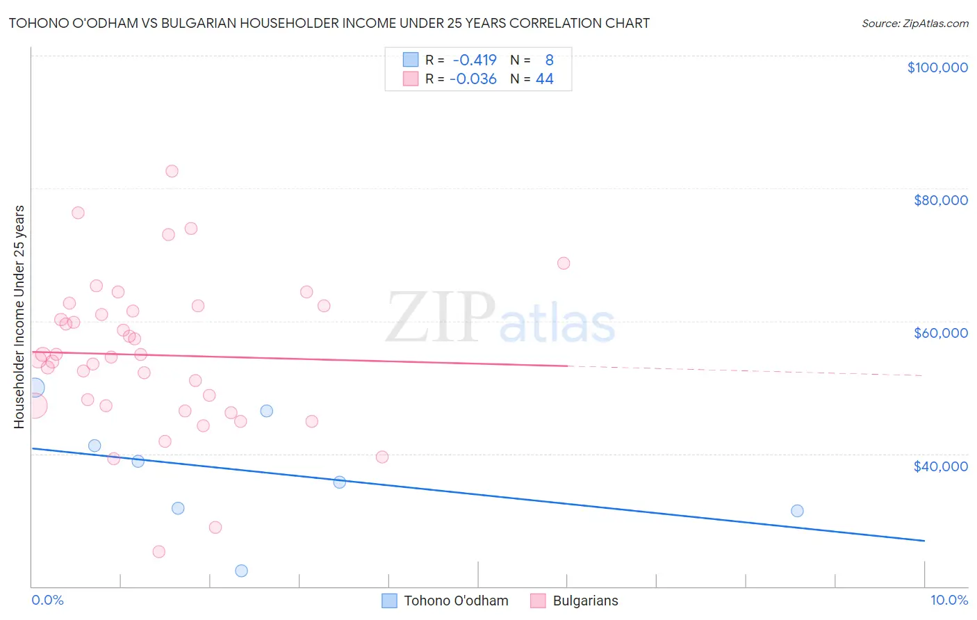 Tohono O'odham vs Bulgarian Householder Income Under 25 years