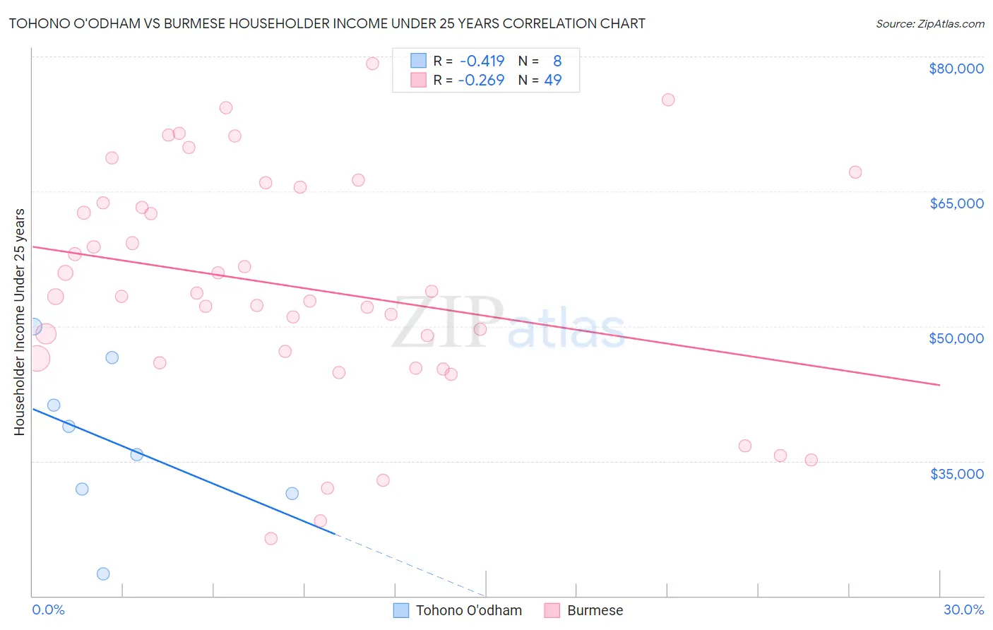 Tohono O'odham vs Burmese Householder Income Under 25 years