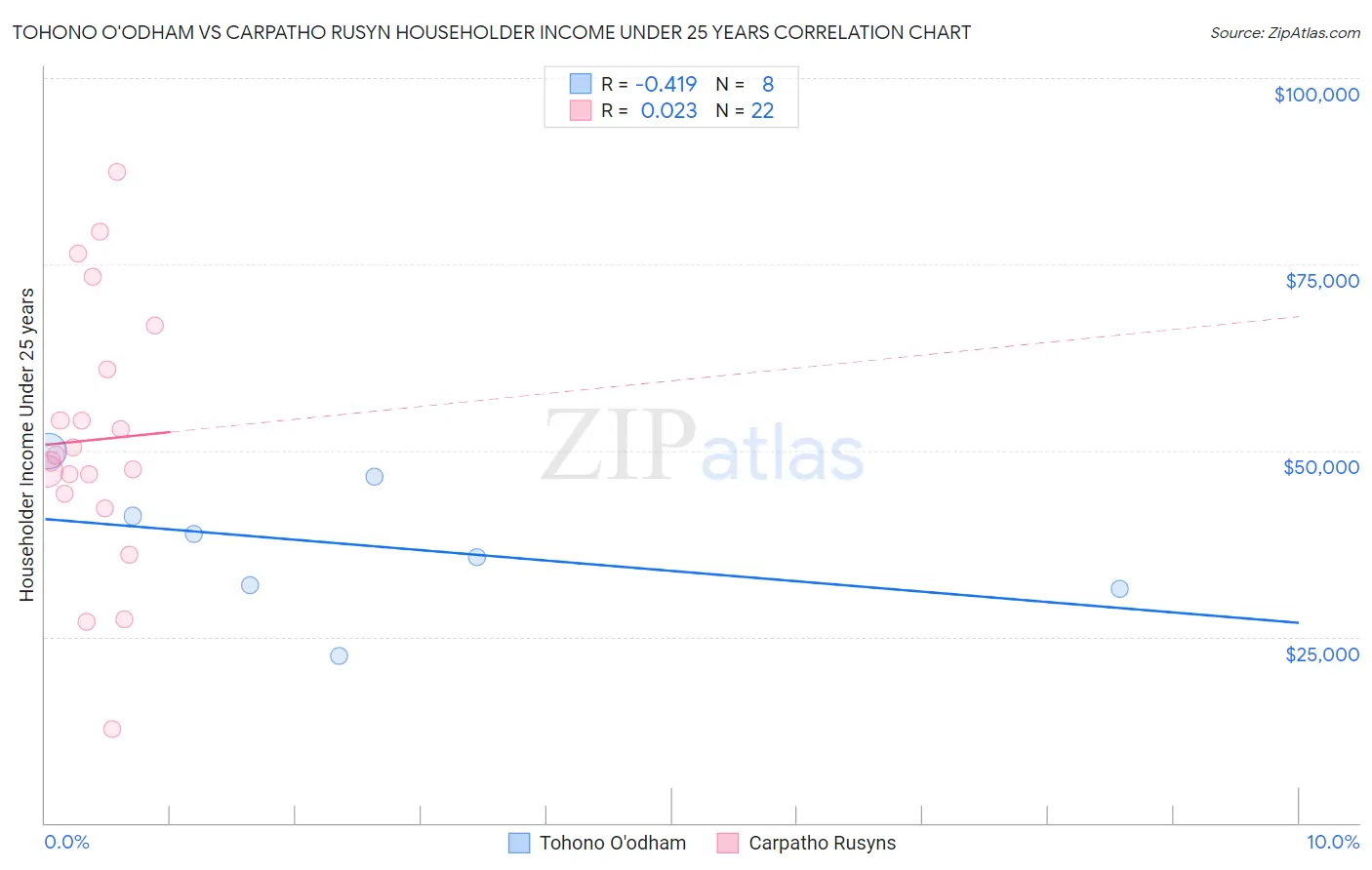 Tohono O'odham vs Carpatho Rusyn Householder Income Under 25 years