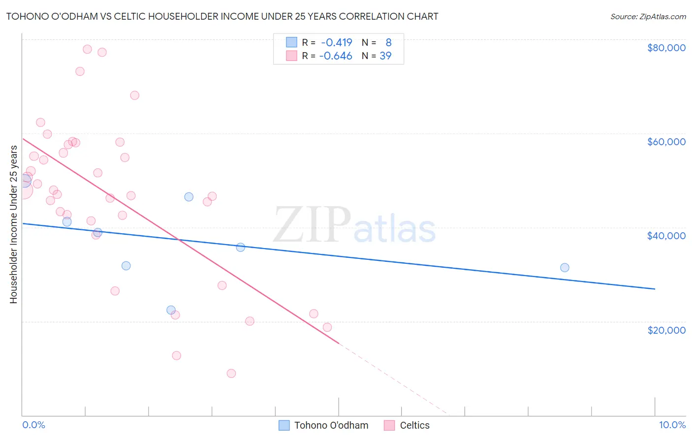 Tohono O'odham vs Celtic Householder Income Under 25 years