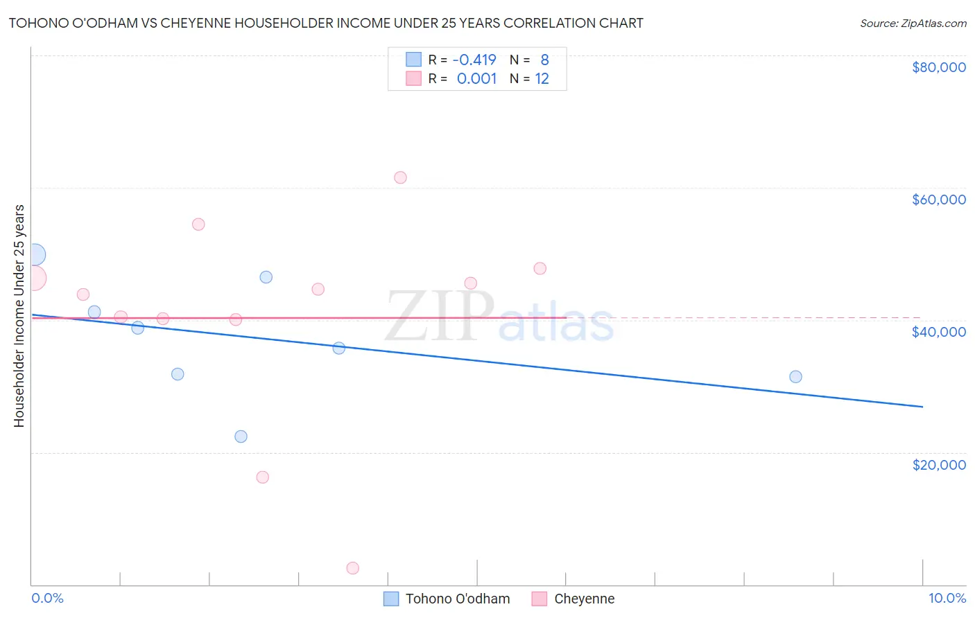 Tohono O'odham vs Cheyenne Householder Income Under 25 years