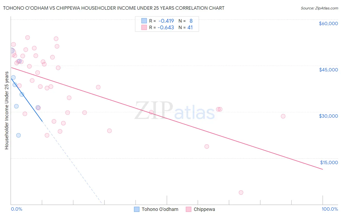 Tohono O'odham vs Chippewa Householder Income Under 25 years
