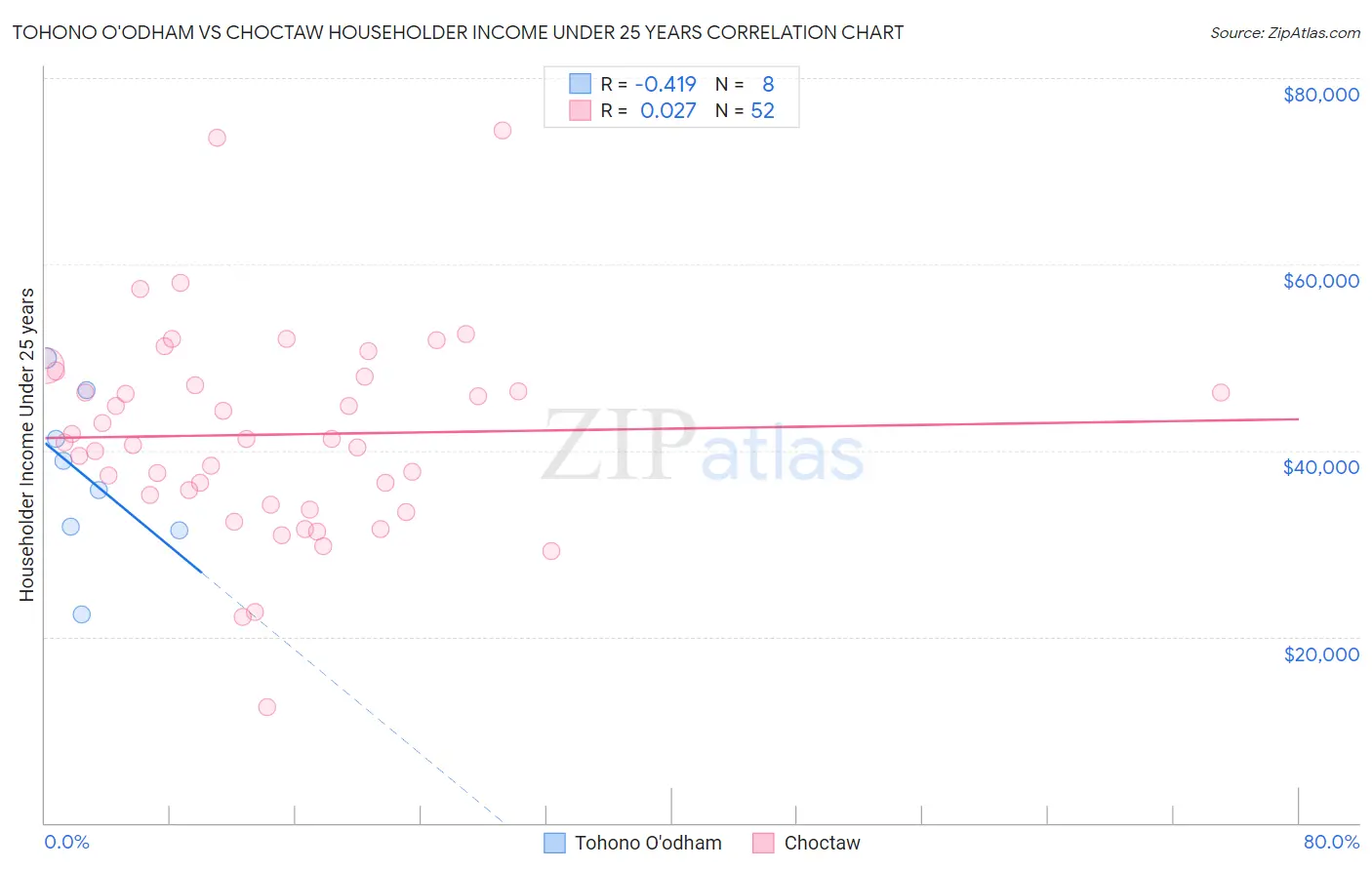 Tohono O'odham vs Choctaw Householder Income Under 25 years
