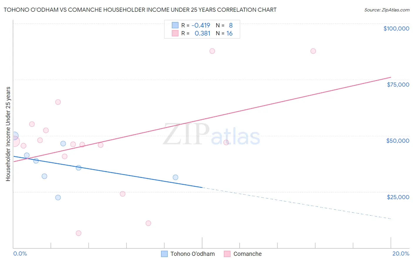 Tohono O'odham vs Comanche Householder Income Under 25 years