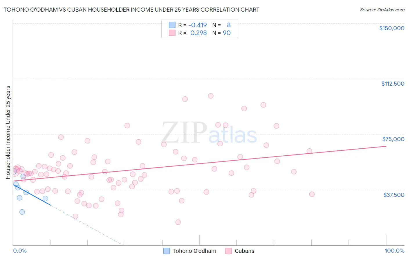 Tohono O'odham vs Cuban Householder Income Under 25 years