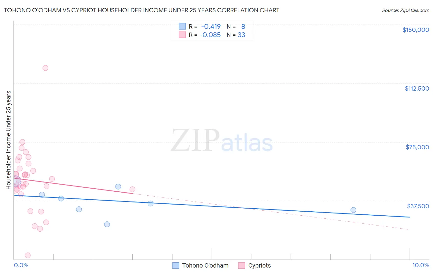 Tohono O'odham vs Cypriot Householder Income Under 25 years