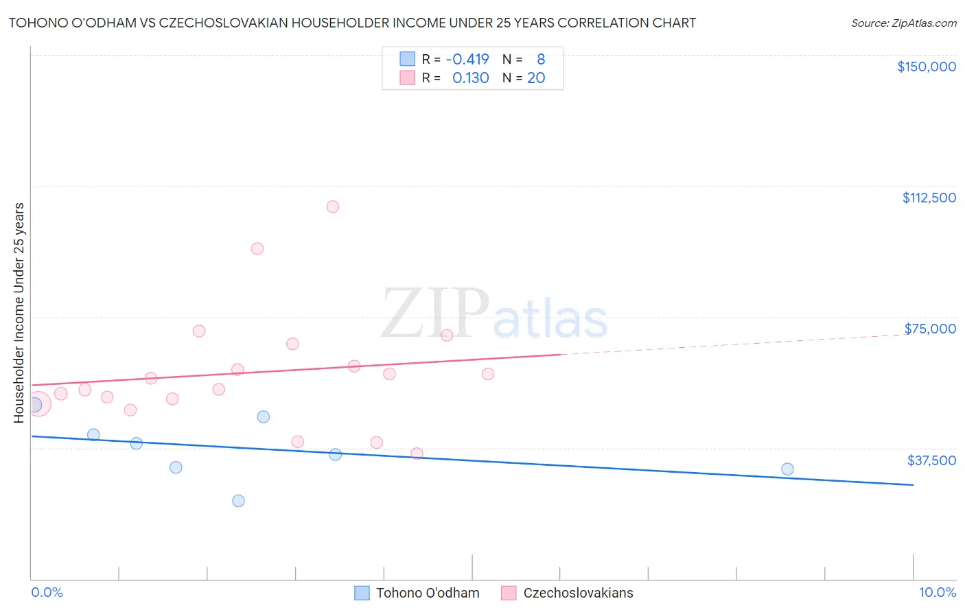 Tohono O'odham vs Czechoslovakian Householder Income Under 25 years