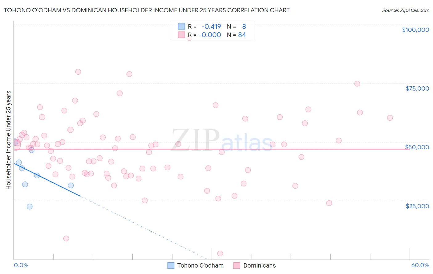 Tohono O'odham vs Dominican Householder Income Under 25 years
