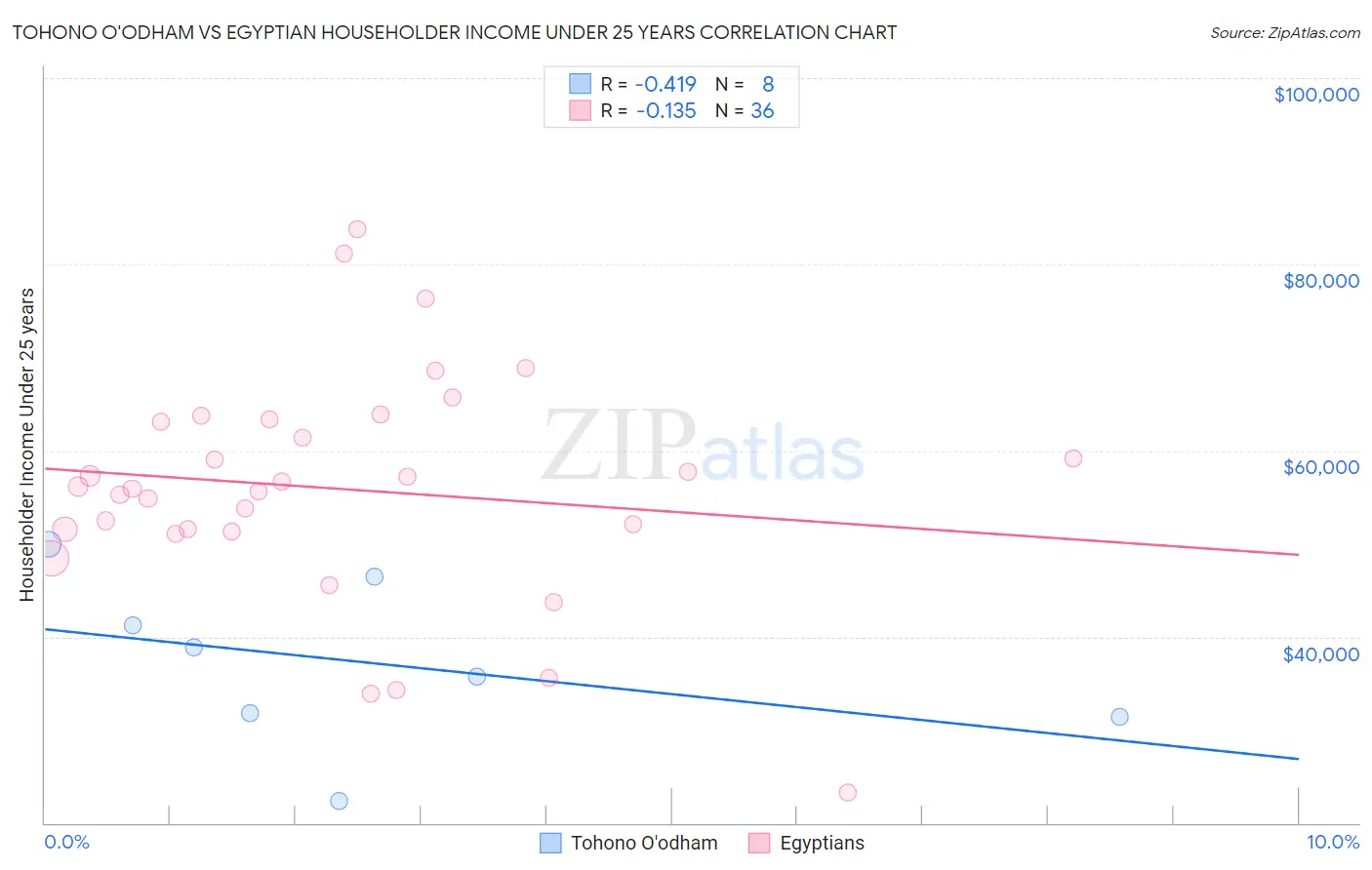 Tohono O'odham vs Egyptian Householder Income Under 25 years