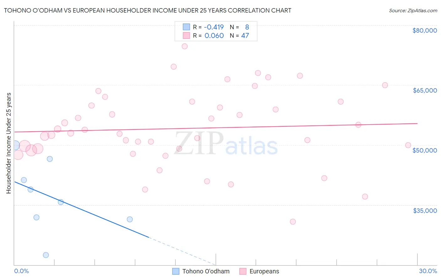 Tohono O'odham vs European Householder Income Under 25 years