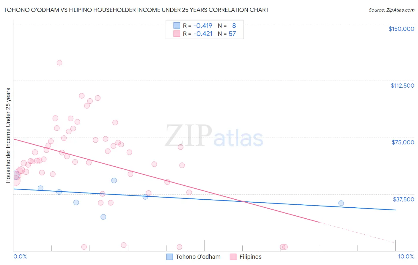 Tohono O'odham vs Filipino Householder Income Under 25 years