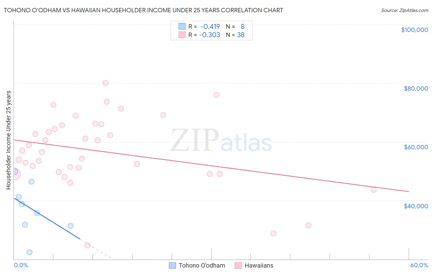 Tohono O'odham vs Hawaiian Householder Income Under 25 years