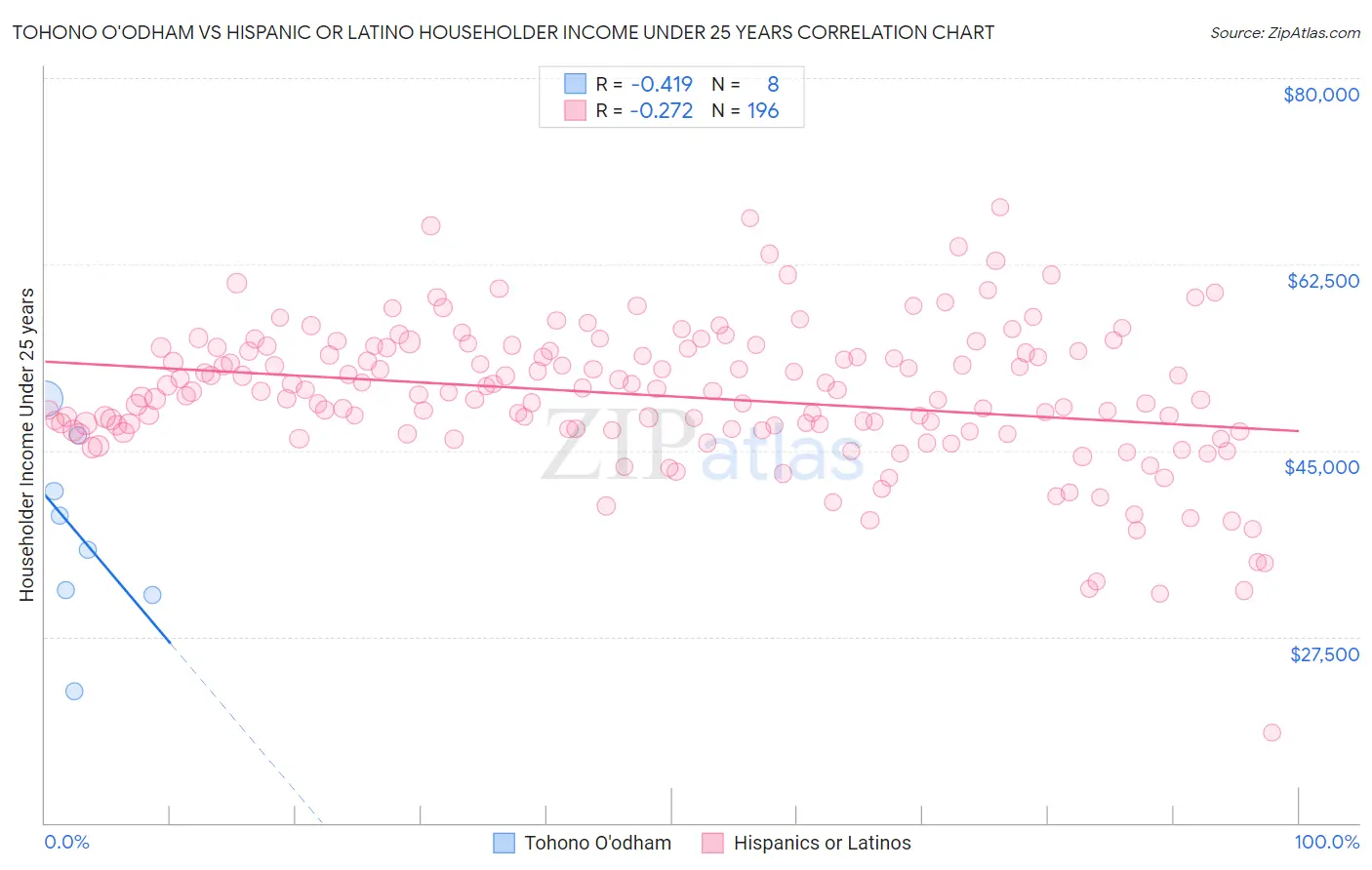 Tohono O'odham vs Hispanic or Latino Householder Income Under 25 years