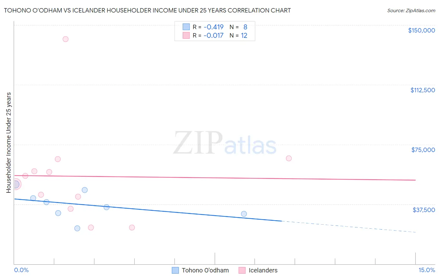 Tohono O'odham vs Icelander Householder Income Under 25 years