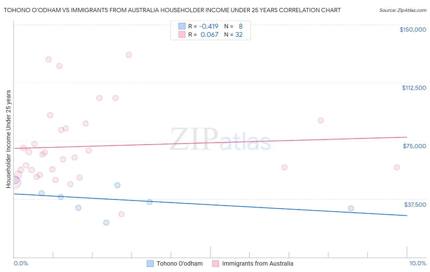 Tohono O'odham vs Immigrants from Australia Householder Income Under 25 years