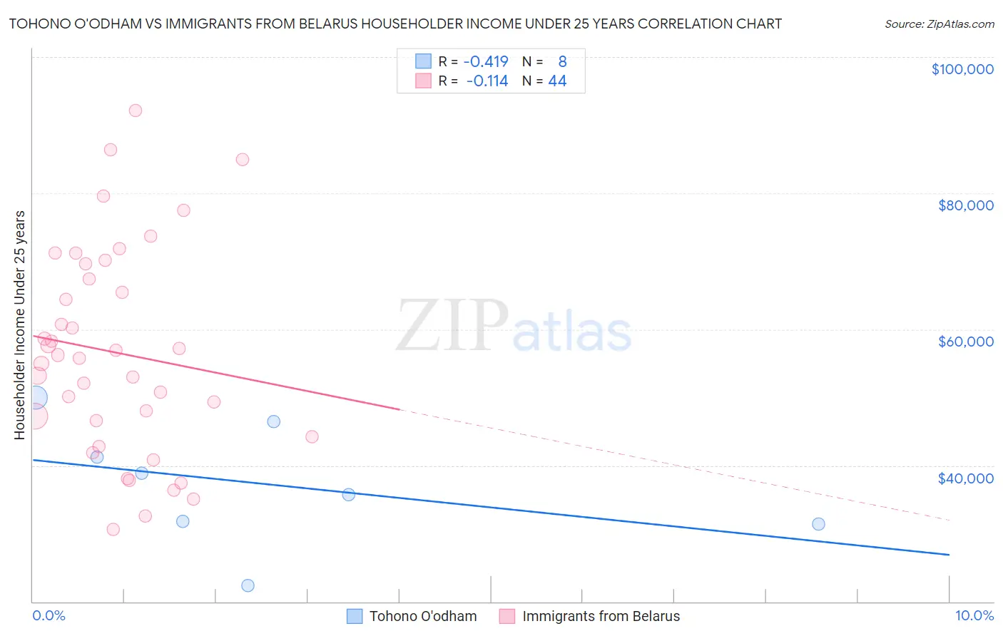 Tohono O'odham vs Immigrants from Belarus Householder Income Under 25 years